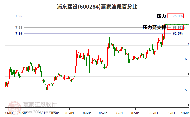 600284浦東建設(shè)波段百分比工具