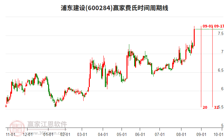 600284浦東建設(shè)費(fèi)氏時間周期線工具