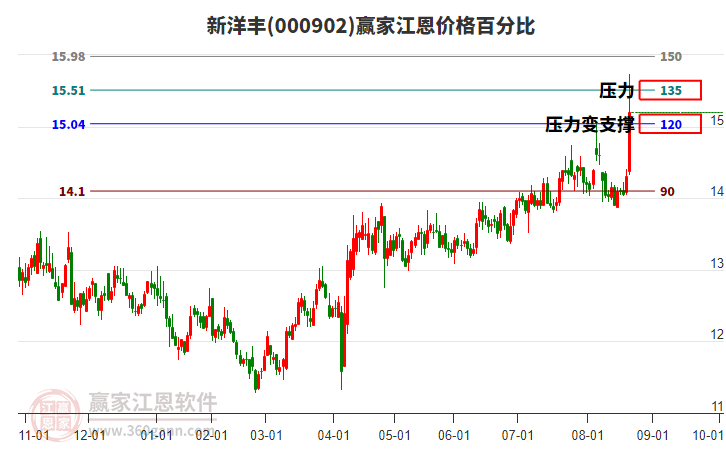 000902新洋豐江恩價(jià)格百分比工具