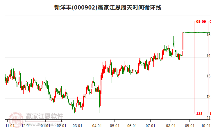 000902新洋豐江恩周天時(shí)間循環(huán)線工具
