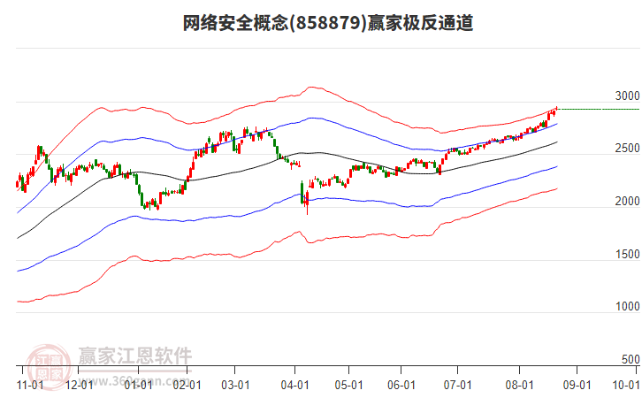 858879網絡安全贏家極反通道工具