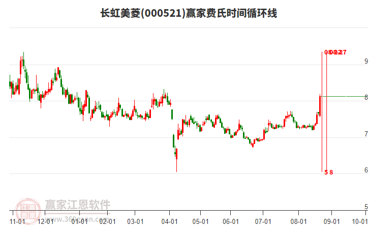 000521長虹美菱費氏時間循環(huán)線工具 000521長虹美菱費氏時間循環(huán)線工具