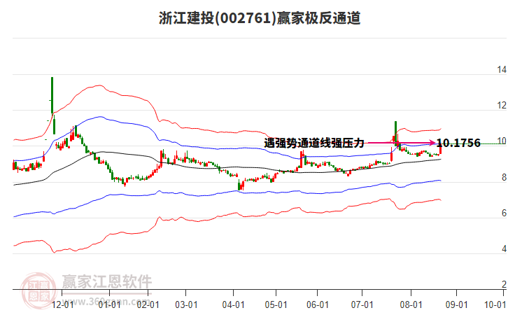 002761浙江建投贏家極反通道工具