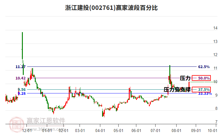 002761浙江建投波段百分比工具