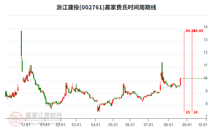 002761浙江建投費(fèi)氏時間周期線工具
