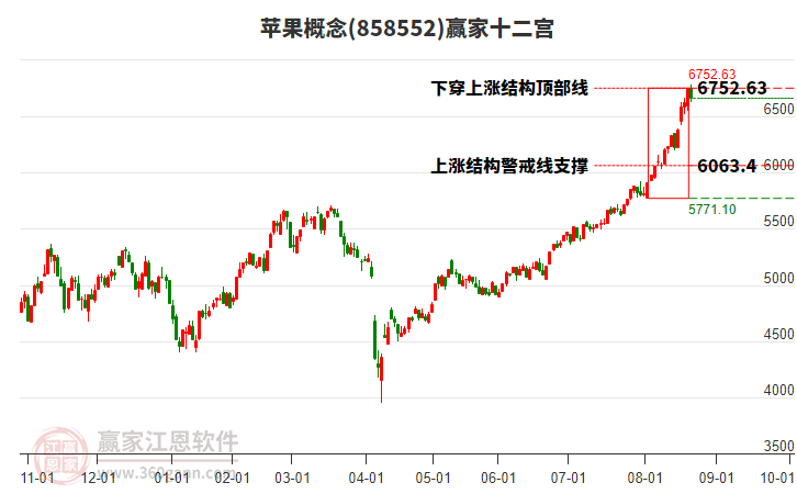 858552蘋果贏家十二宮工具 858552蘋果贏家十二宮工具