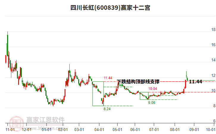 600839四川長虹贏家十二宮工具 600839四川長虹贏家十二宮工具