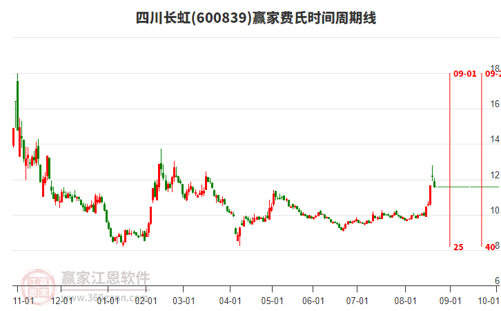 600839四川長虹費(fèi)氏時間周期線工具 600839四川長虹費(fèi)氏時間周期線工具