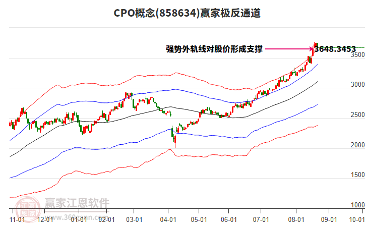 858634CPO贏家極反通道工具