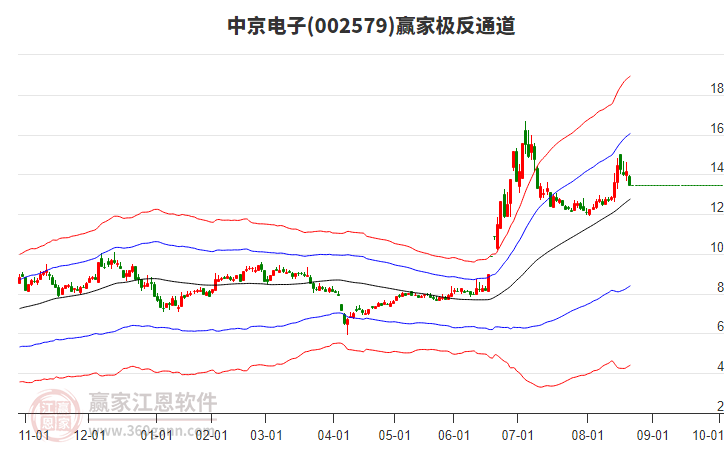 002579中京電子贏家極反通道工具