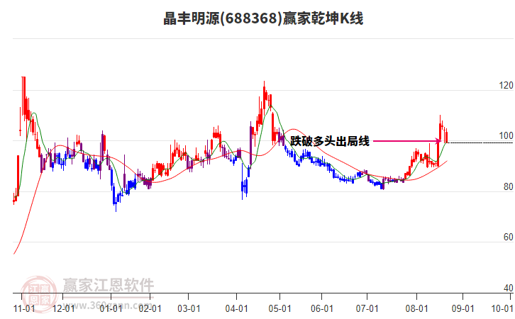 688368晶豐明源贏家乾坤K線工具