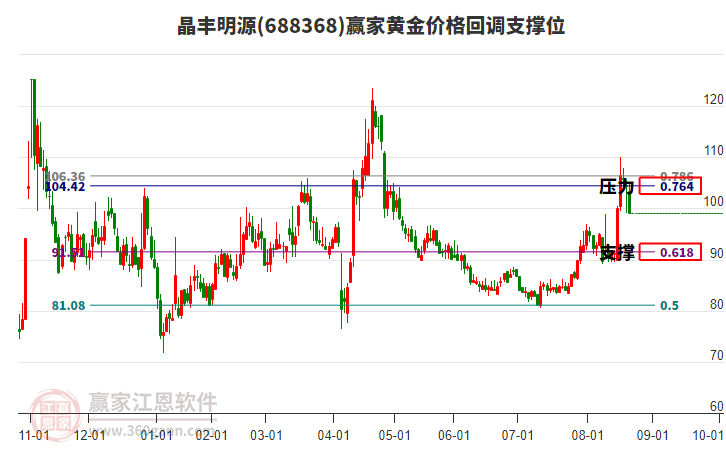 688368晶豐明源黃金價(jià)格回調(diào)支撐位工具