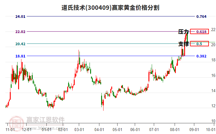 300409道氏技術(shù)黃金價格分割工具 300409道氏技術(shù)黃金價格分割工具