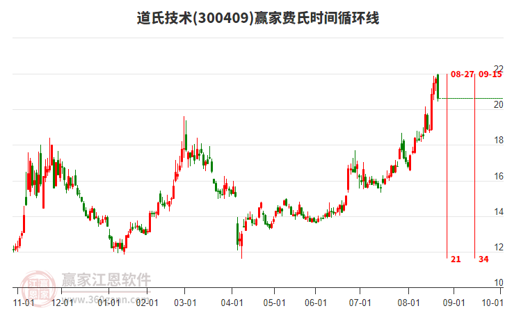 300409道氏技術(shù)費氏時間循環(huán)線工具 300409道氏技術(shù)費氏時間循環(huán)線工具
