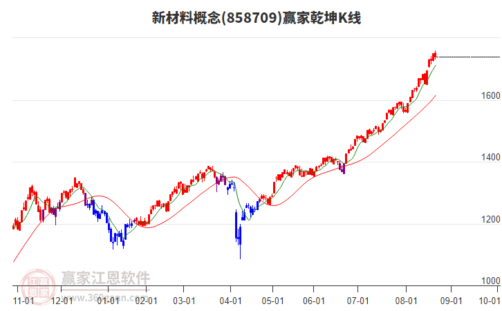 858709新材料贏家乾坤K線工具 858709新材料贏家乾坤K線工具