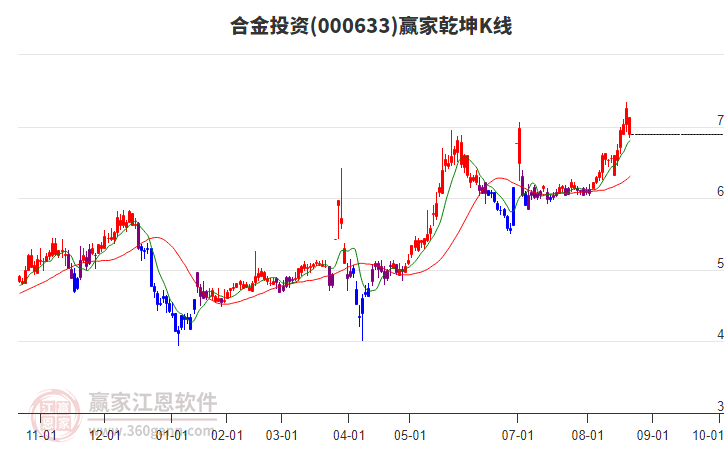 000633合金投資贏家乾坤K線工具 000633合金投資贏家乾坤K線工具