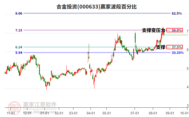 000633合金投資波段百分比工具 000633合金投資波段百分比工具