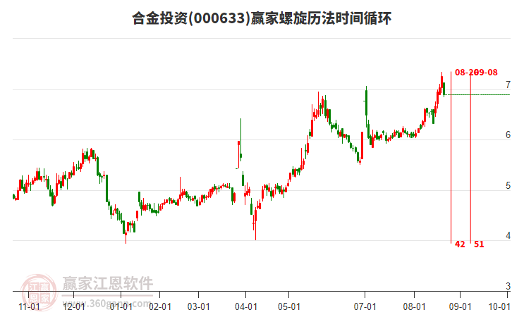 000633合金投資螺旋歷法時(shí)間循環(huán)工具 000633合金投資螺旋歷法時(shí)間循環(huán)工具