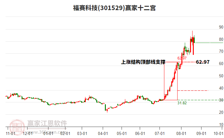 301529福賽科技贏家十二宮工具