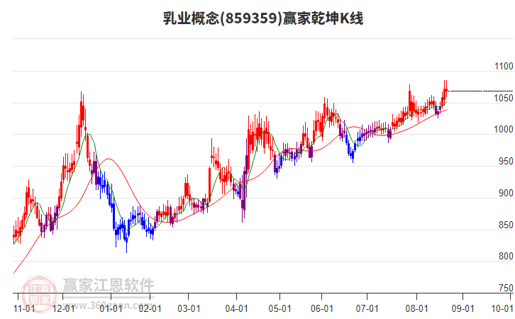 859359乳業(yè)贏家乾坤K線工具