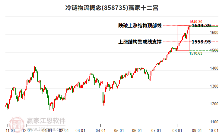 858735冷鏈物流贏家十二宮工具