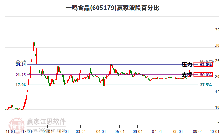 605179一鳴食品波段百分比工具