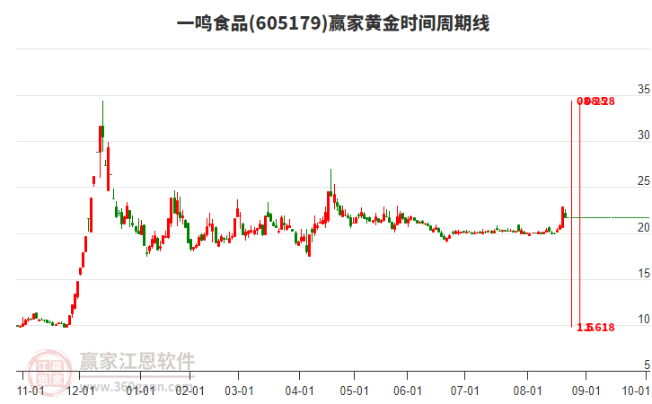 605179一鳴食品黃金時(shí)間周期線工具