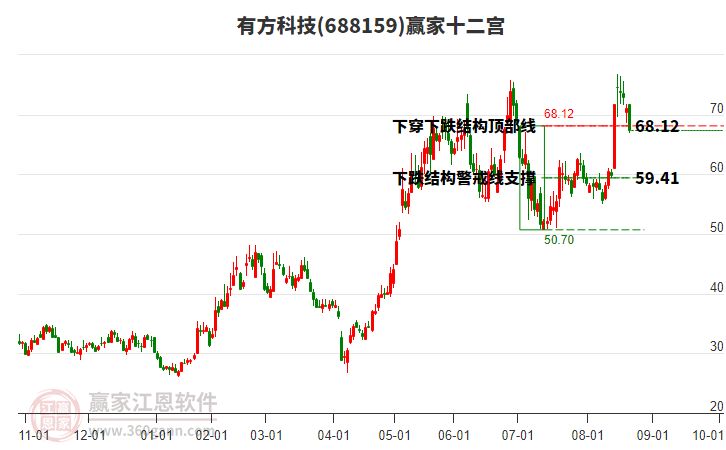 688159有方科技贏家十二宮工具 688159有方科技贏家十二宮工具