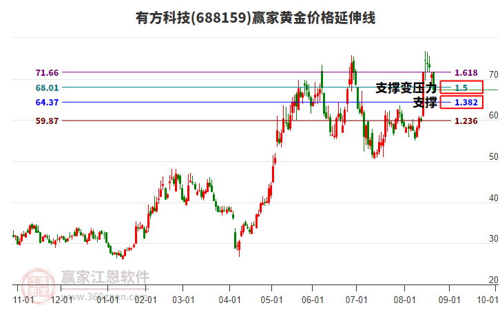688159有方科技黃金價(jià)格延伸線工具 688159有方科技黃金價(jià)格延伸線工具