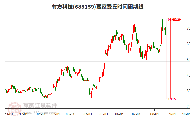 688159有方科技費(fèi)氏時(shí)間周期線工具 688159有方科技費(fèi)氏時(shí)間周期線工具