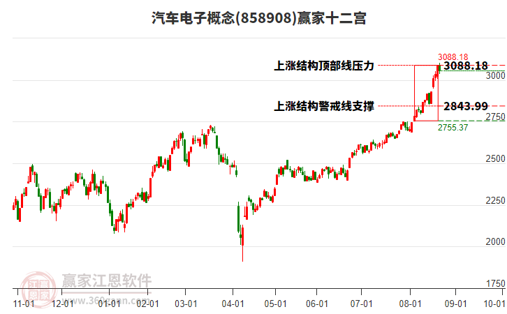 858908汽車電子贏家十二宮工具