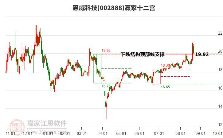 002888惠威科技贏家十二宮工具