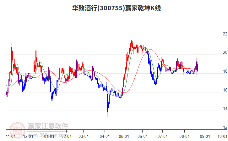 300755華致酒行贏家乾坤K線工具