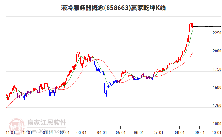 858663液冷服務(wù)器贏家乾坤K線工具