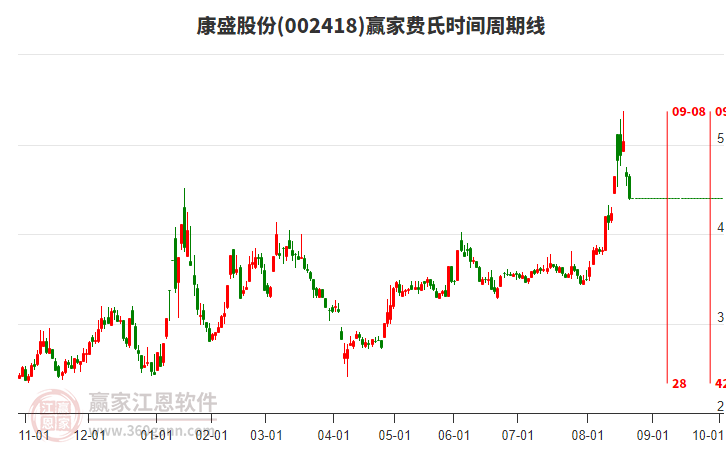 002418康盛股份費氏時間周期線工具