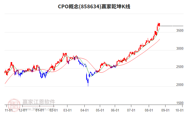 858634CPO贏家乾坤K線工具