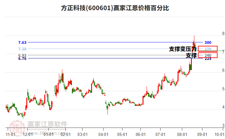 600601方正科技江恩價(jià)格百分比工具