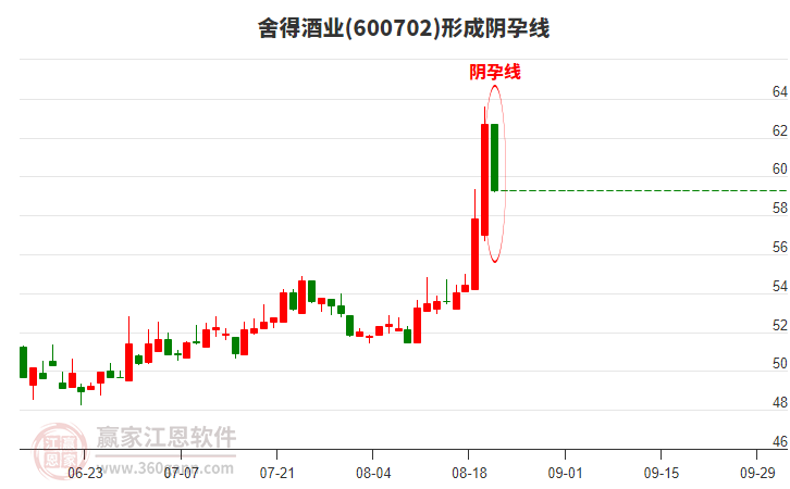 600702舍得酒業(yè)構(gòu)成陰孕線形態(tài) 600702舍得酒業(yè)形成陰孕線形態(tài)
