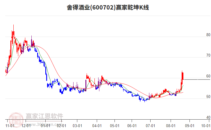 600702舍得酒業(yè)贏家乾坤K線工具 600702舍得酒業(yè)贏家乾坤K線工具