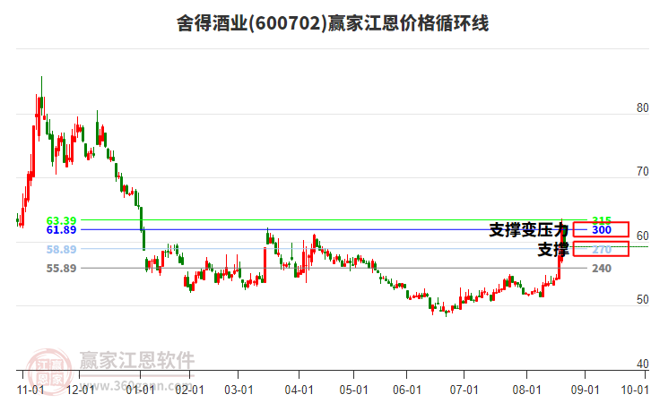 600702舍得酒業(yè)江恩價(jià)格循環(huán)線工具 600702舍得酒業(yè)江恩價(jià)格循環(huán)線工具