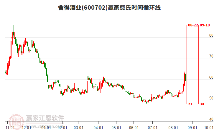 600702舍得酒業(yè)費(fèi)氏時(shí)間循環(huán)線工具 600702舍得酒業(yè)費(fèi)氏時(shí)間循環(huán)線工具
