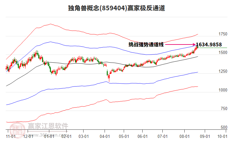 859404獨(dú)角獸贏家極反通道工具