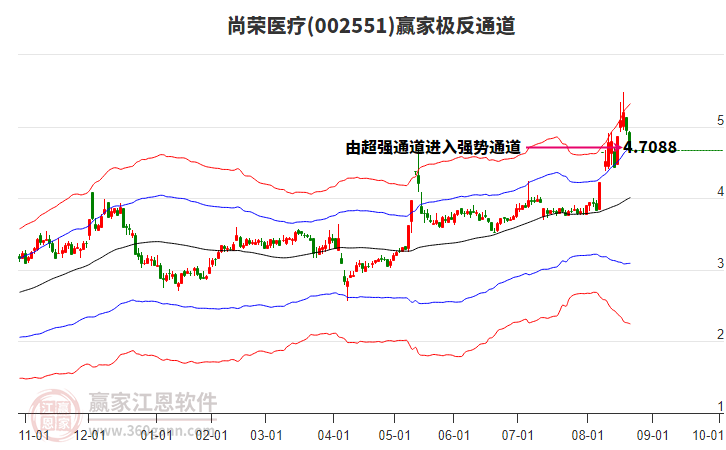 002551尚榮醫(yī)療贏家極反通道工具