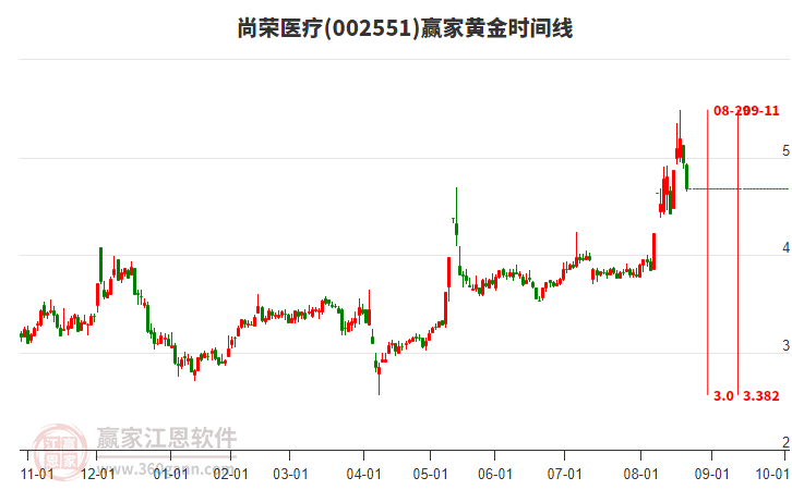 002551尚榮醫(yī)療黃金時(shí)間周期線工具