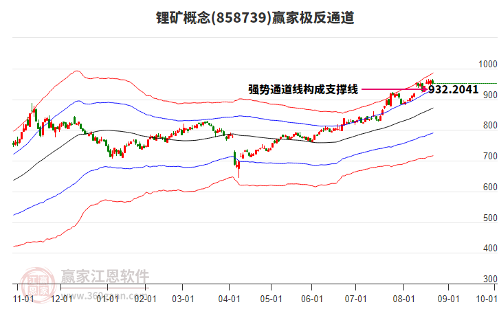 858739鋰礦贏家極反通道工具