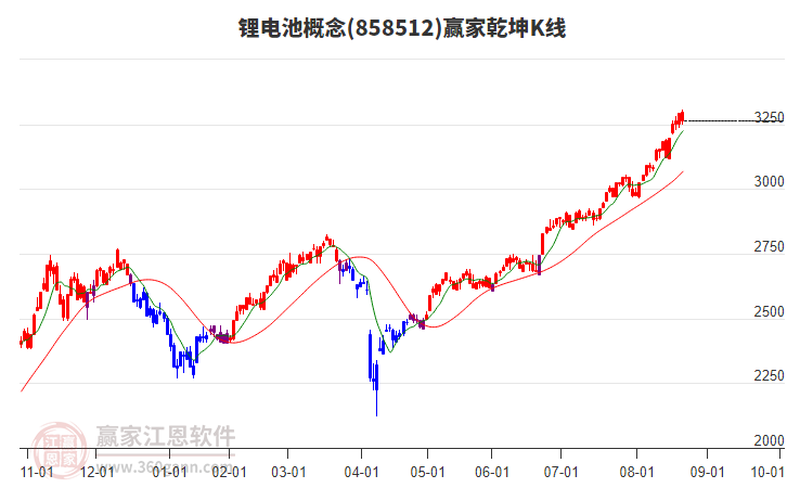 858512鋰電池贏家乾坤K線工具
