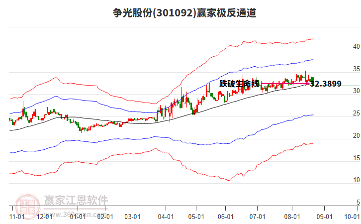 301092爭光股份贏家極反通道工具