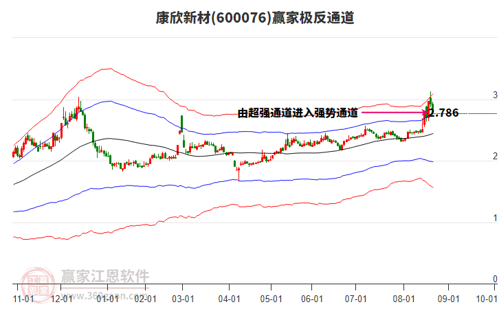 600076康欣新材贏家極反通道工具 600076康欣新材贏家極反通道工具
