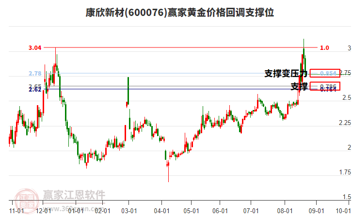 600076康欣新材黃金價(jià)格回調(diào)支撐位工具 600076康欣新材黃金價(jià)格回調(diào)支撐位工具