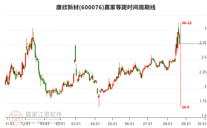 600076康欣新材等距時(shí)間周期線工具 600076康欣新材等距時(shí)間周期線工具